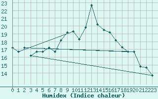 Courbe de l'humidex pour Chlef