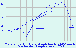 Courbe de tempratures pour Besson - Chassignolles (03)