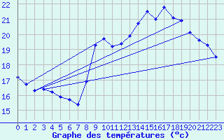 Courbe de tempratures pour Gruissan (11)