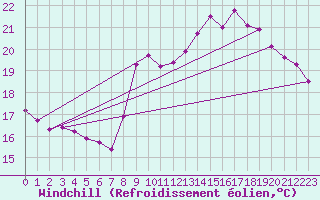 Courbe du refroidissement olien pour Gruissan (11)