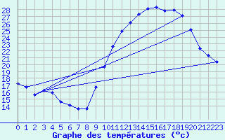 Courbe de tempratures pour Breuillet (17)