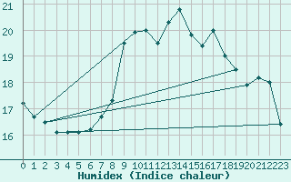 Courbe de l'humidex pour Andeer