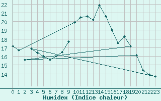 Courbe de l'humidex pour Langres (52) 