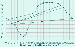 Courbe de l'humidex pour Le Luc - Cannet des Maures (83)