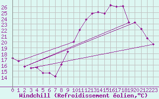 Courbe du refroidissement olien pour Charleroi (Be)