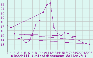 Courbe du refroidissement olien pour Lignerolles (03)