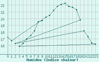 Courbe de l'humidex pour Wunsiedel Schonbrun