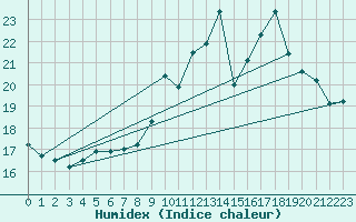 Courbe de l'humidex pour Mont-de-Marsan (40)