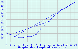 Courbe de tempratures pour Arles (13)