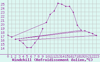 Courbe du refroidissement olien pour Orschwiller (67)