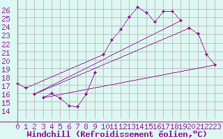 Courbe du refroidissement olien pour Vannes-Sn (56)