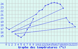 Courbe de tempratures pour Uccle