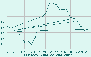 Courbe de l'humidex pour Saint-Ciers-sur-Gironde (33)