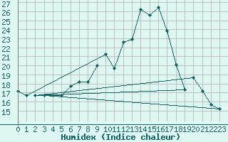Courbe de l'humidex pour Capo Carbonara