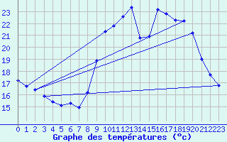 Courbe de tempratures pour Agde (34)