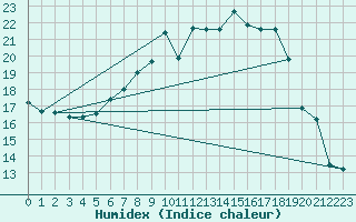 Courbe de l'humidex pour Fribourg (All)