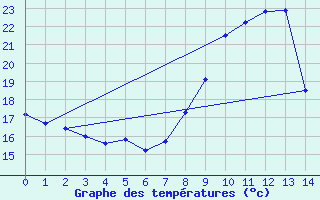 Courbe de tempratures pour Stanca Stefanesti