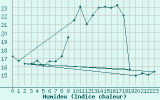 Courbe de l'humidex pour Courtelary