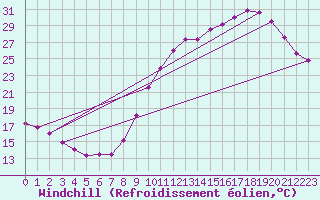 Courbe du refroidissement olien pour La Rochelle - Aerodrome (17)