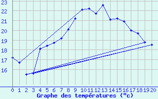 Courbe de tempratures pour Roquetas de Mar