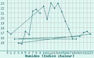 Courbe de l'humidex pour Tetuan / Sania Ramel