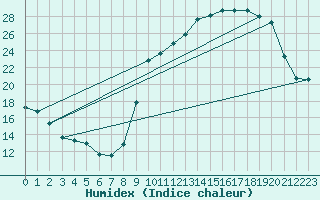 Courbe de l'humidex pour Niort (79)