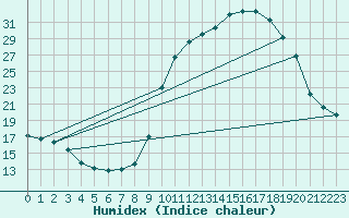 Courbe de l'humidex pour Aurillac (15)