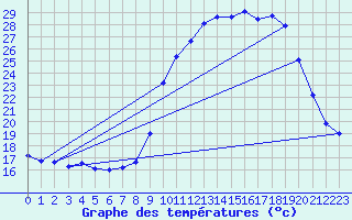 Courbe de tempratures pour Saint-Vran (05)