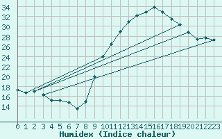 Courbe de l'humidex pour Salon-de-Provence (13)