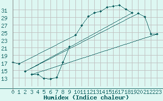 Courbe de l'humidex pour Cazaux (33)