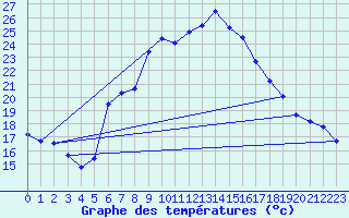 Courbe de tempratures pour Vinars