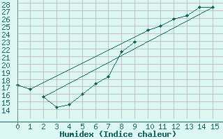 Courbe de l'humidex pour Evionnaz