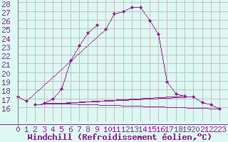 Courbe du refroidissement olien pour Koeflach