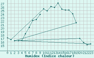 Courbe de l'humidex pour Manston (UK)