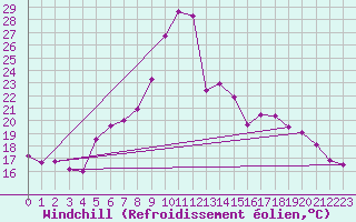 Courbe du refroidissement olien pour Rimnicu Vilcea
