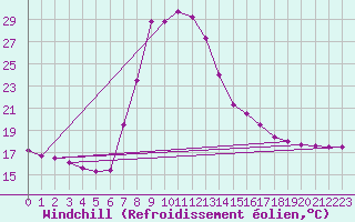 Courbe du refroidissement olien pour Tortosa