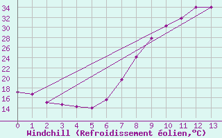 Courbe du refroidissement olien pour San Pablo de los Montes