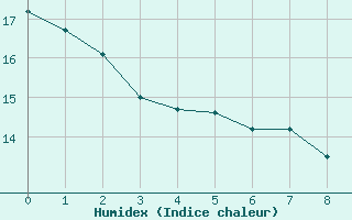 Courbe de l'humidex pour Salem, McNary Field