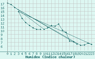 Courbe de l'humidex pour Edinburgh (UK)