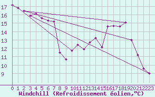Courbe du refroidissement olien pour Chlons-en-Champagne (51)