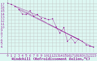 Courbe du refroidissement olien pour Segovia