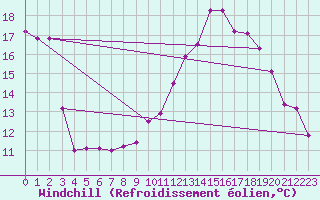 Courbe du refroidissement olien pour Leign-les-Bois (86)