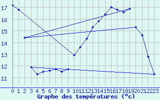 Courbe de tempratures pour Cernay (86)