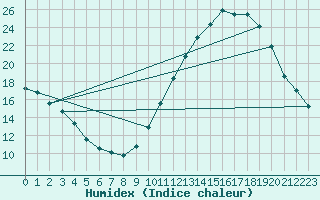 Courbe de l'humidex pour Baron (33)