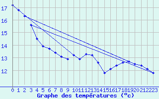 Courbe de tempratures pour Aytr-Plage (17)