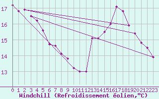 Courbe du refroidissement olien pour Orange (84)