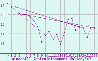 Courbe du refroidissement olien pour Crest (26)