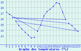 Courbe de tempratures pour Roujan (34)