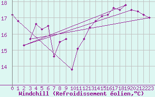 Courbe du refroidissement olien pour Ile de Groix (56)