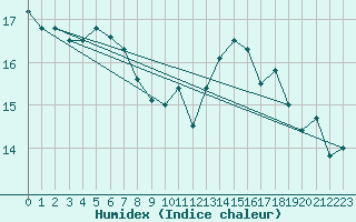 Courbe de l'humidex pour Fiscaglia Migliarino (It)